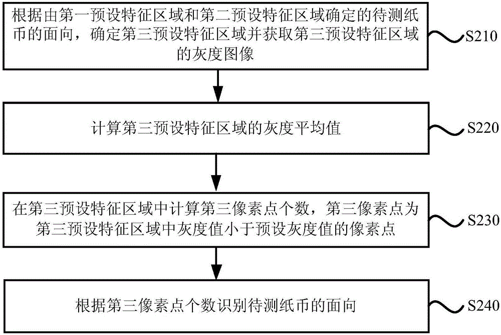 Banknote face direction identification method and device