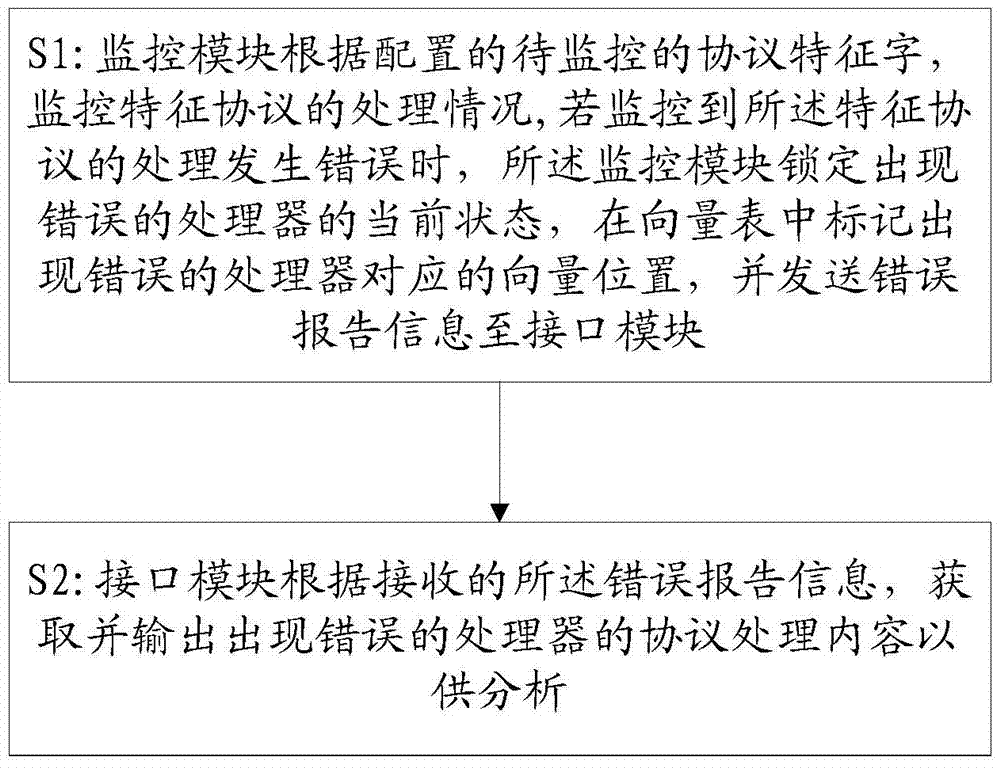 A kind of fpga verification method and system based on processor system