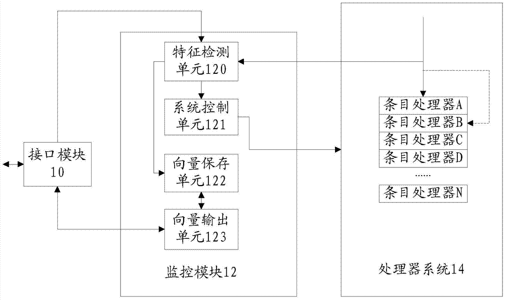 A kind of fpga verification method and system based on processor system