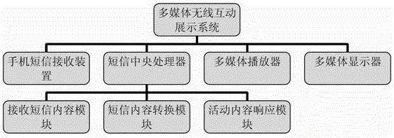 Multimedia wireless interactive display system