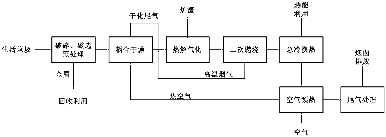 Treatment process and system for coupling, drying and pyrolyzing household garbage