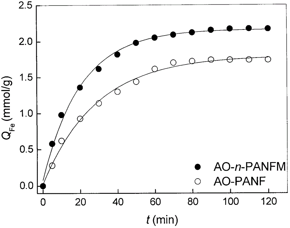 Amidoxime-modified polyacrylonitrile nanofiber membrane bimetallic complex catalyst and preparation method thereof