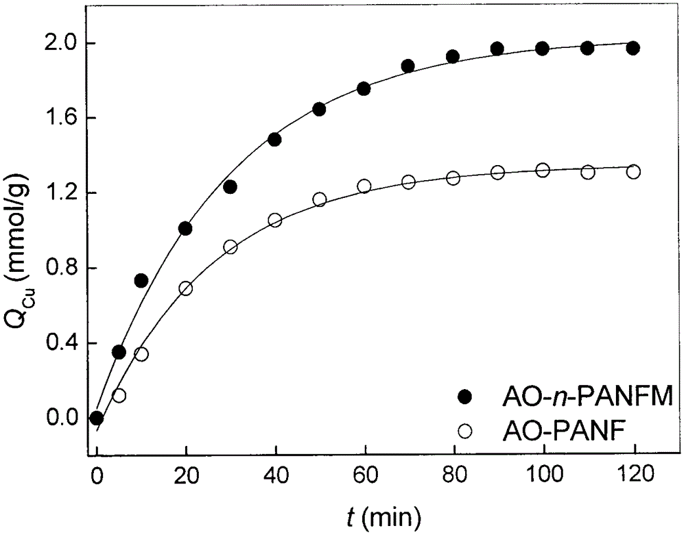 Amidoxime-modified polyacrylonitrile nanofiber membrane bimetallic complex catalyst and preparation method thereof