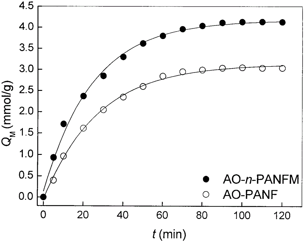 Amidoxime-modified polyacrylonitrile nanofiber membrane bimetallic complex catalyst and preparation method thereof