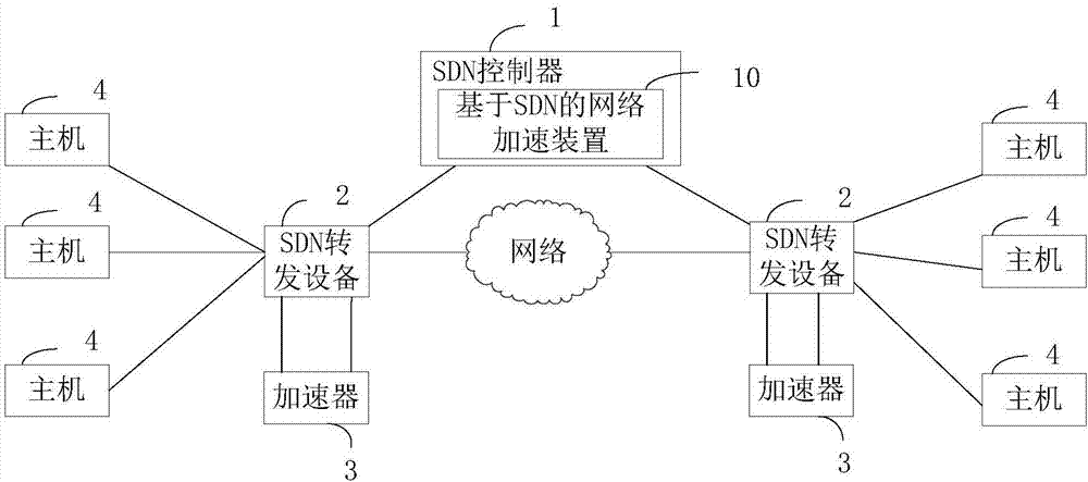 Network acceleration method and apparatus based on SDN (Software Defined Network)