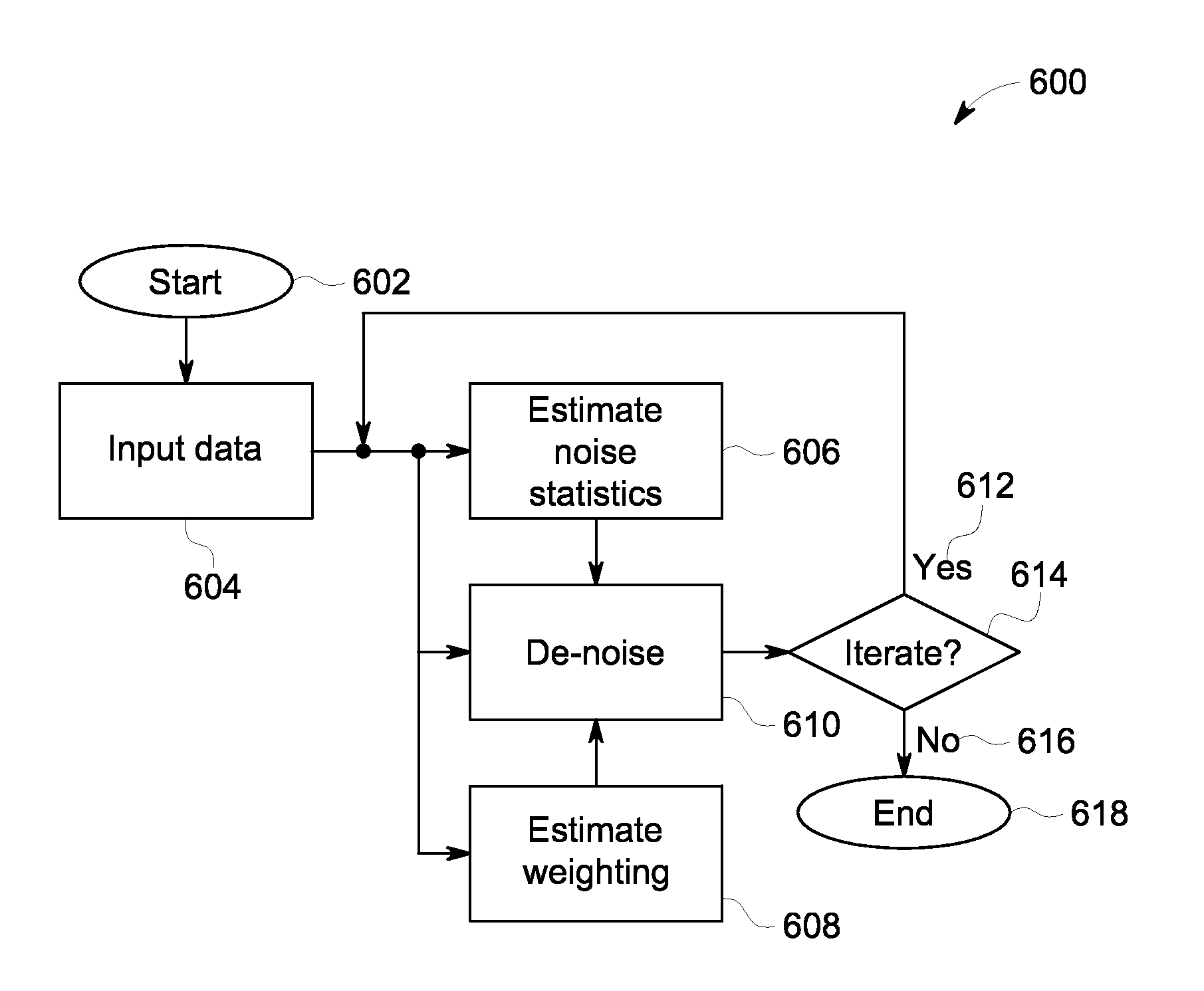 System and method of computed tomography signal restoration via noise reduction