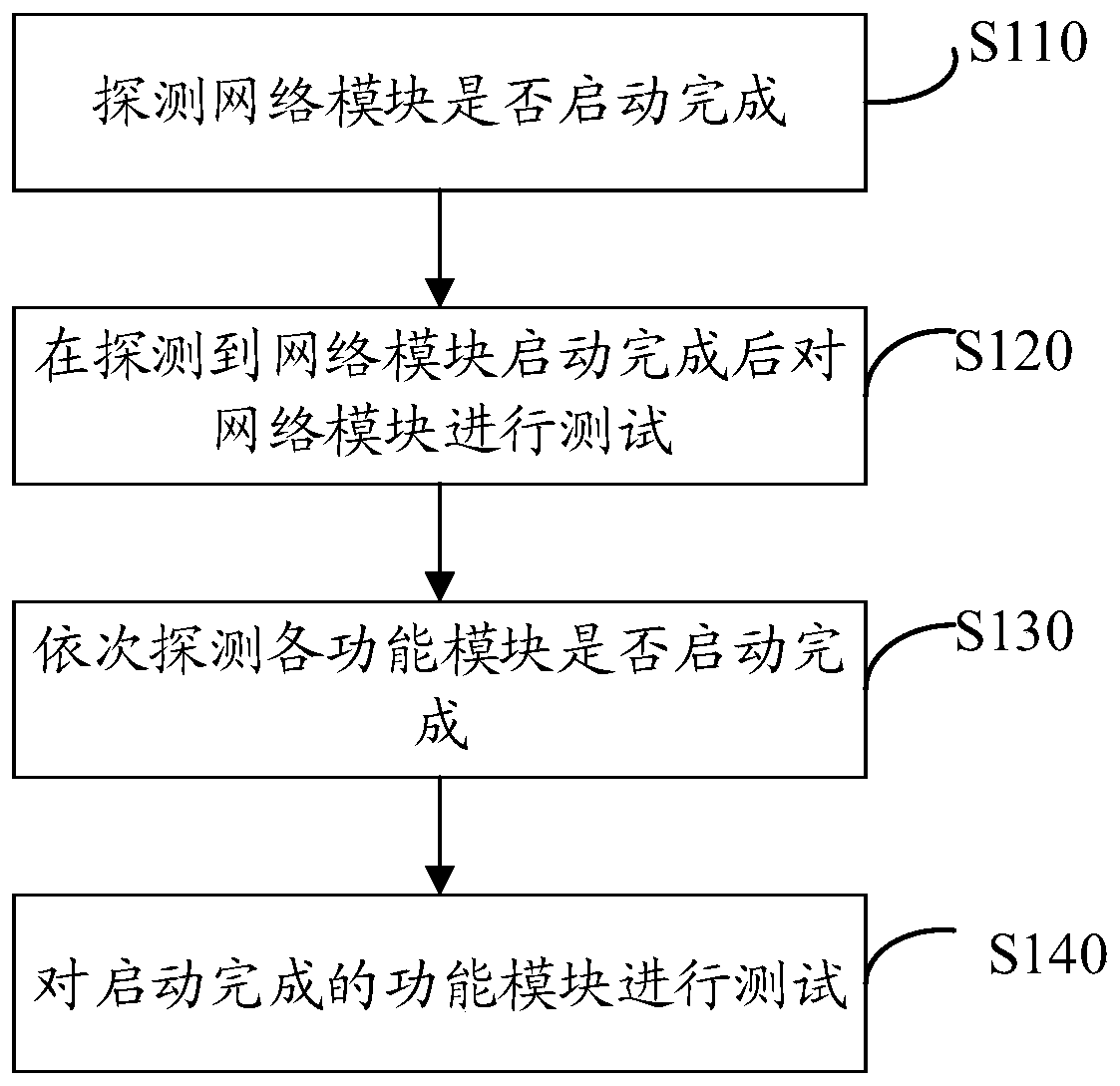 Method and device for testing network equipment