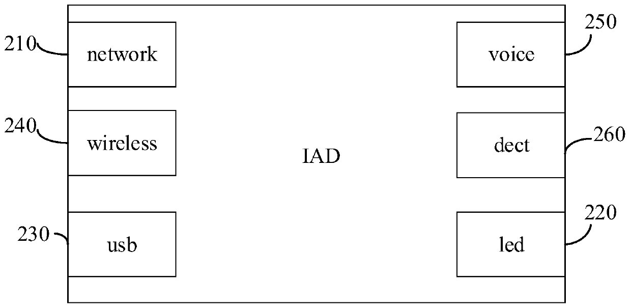 Method and device for testing network equipment