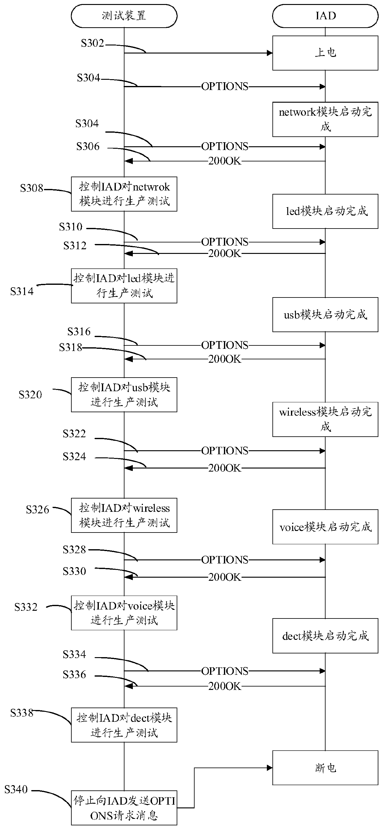 Method and device for testing network equipment