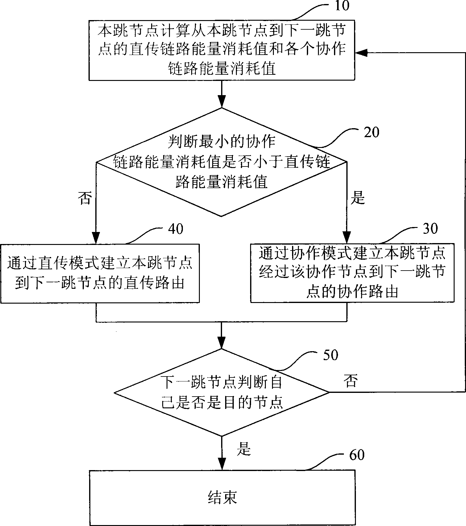 Cooperative routing method