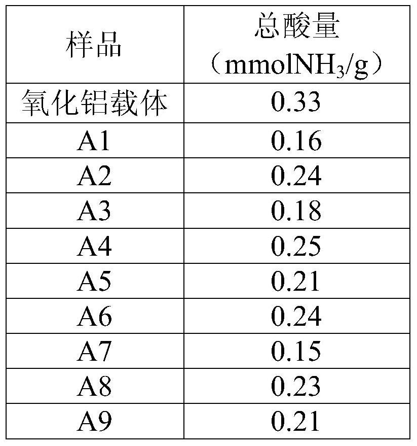 Hydrogenation catalyst and preparation method and application thereof