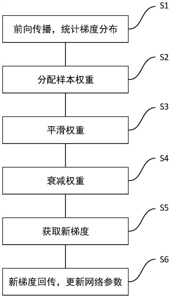 Multi-class model training method based on gradient balance, medium and equipment