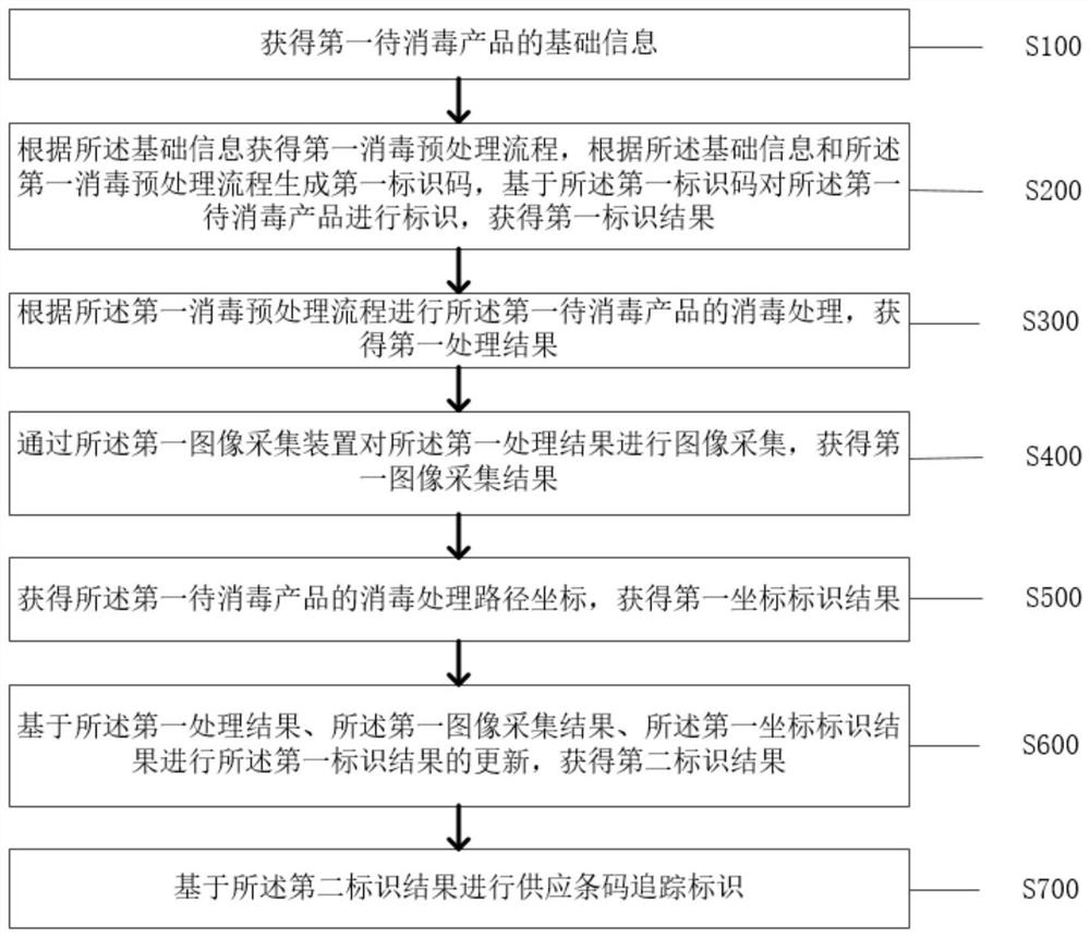 Regional disinfection supply bar code tracking method and system