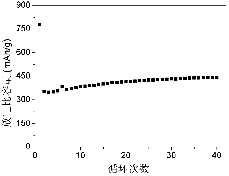 Foamy copper oxide/copper lithium ion battery anode and preparation method thereof