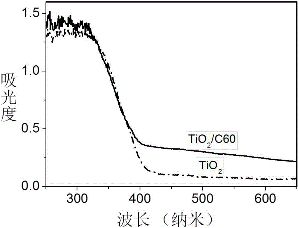 Preparation method of fullerene-doped titanium dioxide visible-light-driven photocatalyst