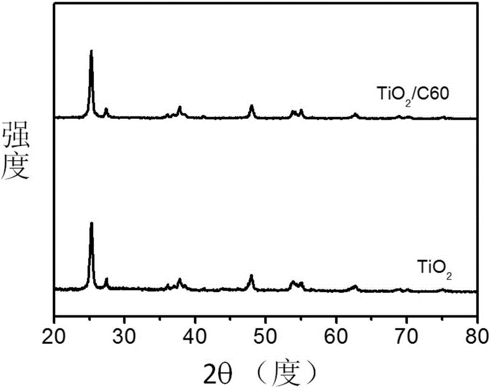Preparation method of fullerene-doped titanium dioxide visible-light-driven photocatalyst