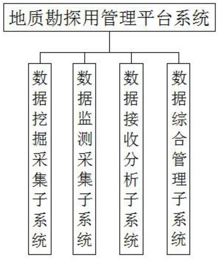 Geological exploration management platform system based on data acquisition