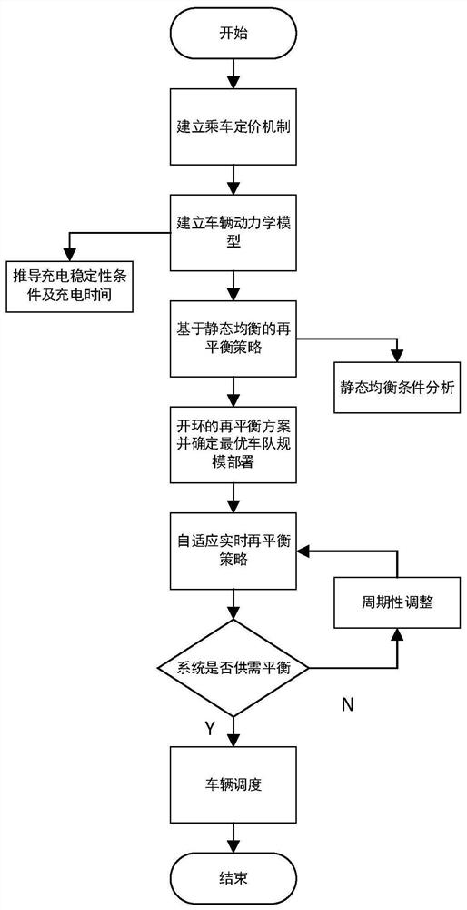 AMoD system charging scheduling and vehicle rebalancing method considering riding pricing