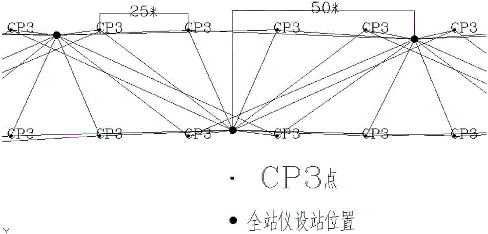 CP III plane net measuring method