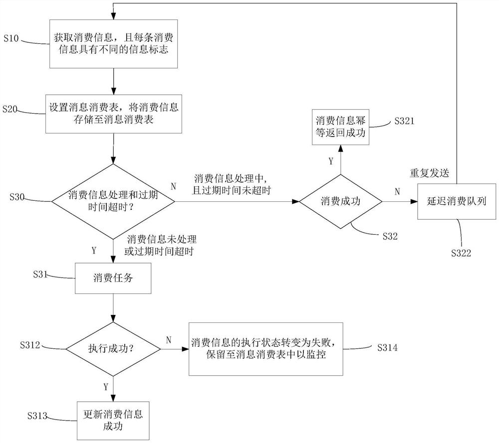 Consumption information transmission method, system, equipment and medium