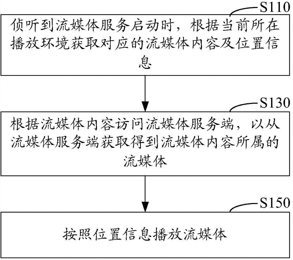 Method and system for controlling playing of streaming media