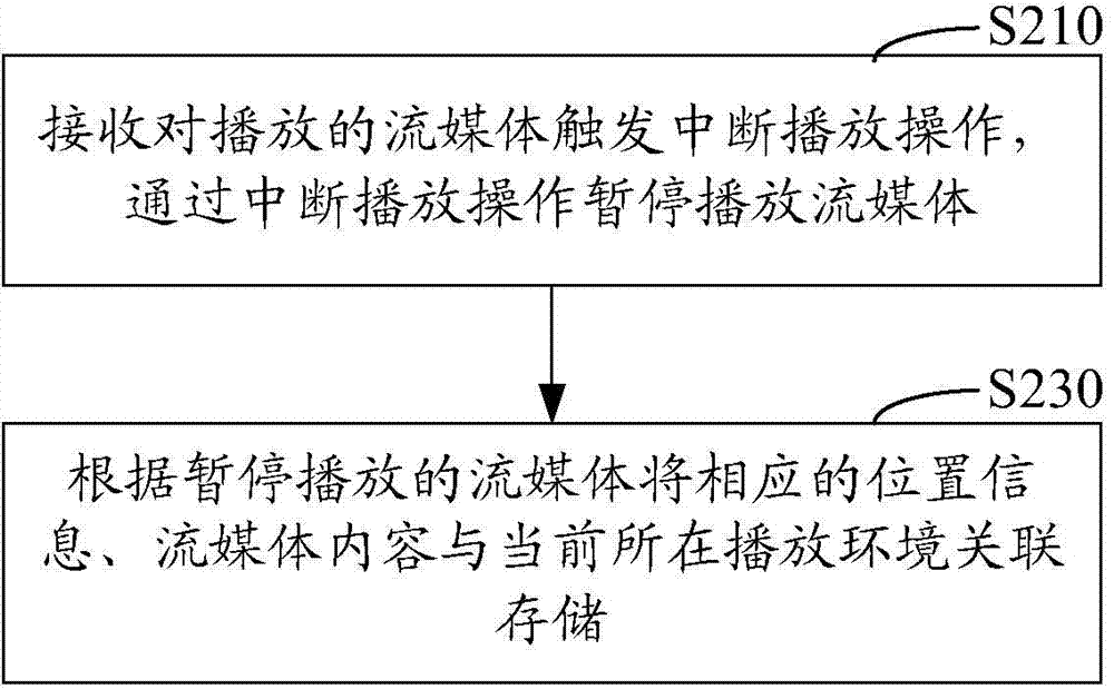 Method and system for controlling playing of streaming media