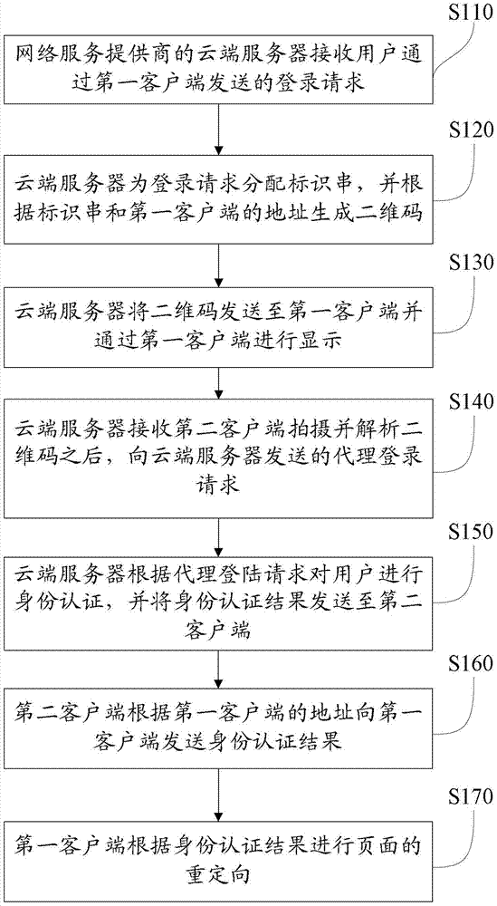 Login control method and login control system based on two-dimension code