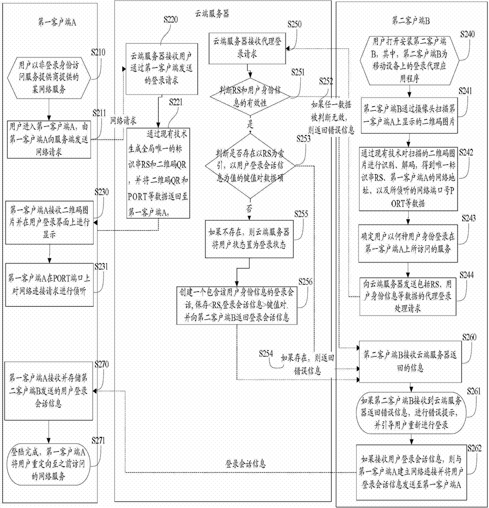 Login control method and login control system based on two-dimension code