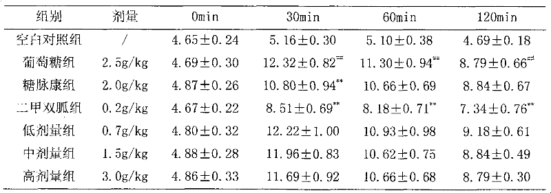 Medicine for treating diabetes