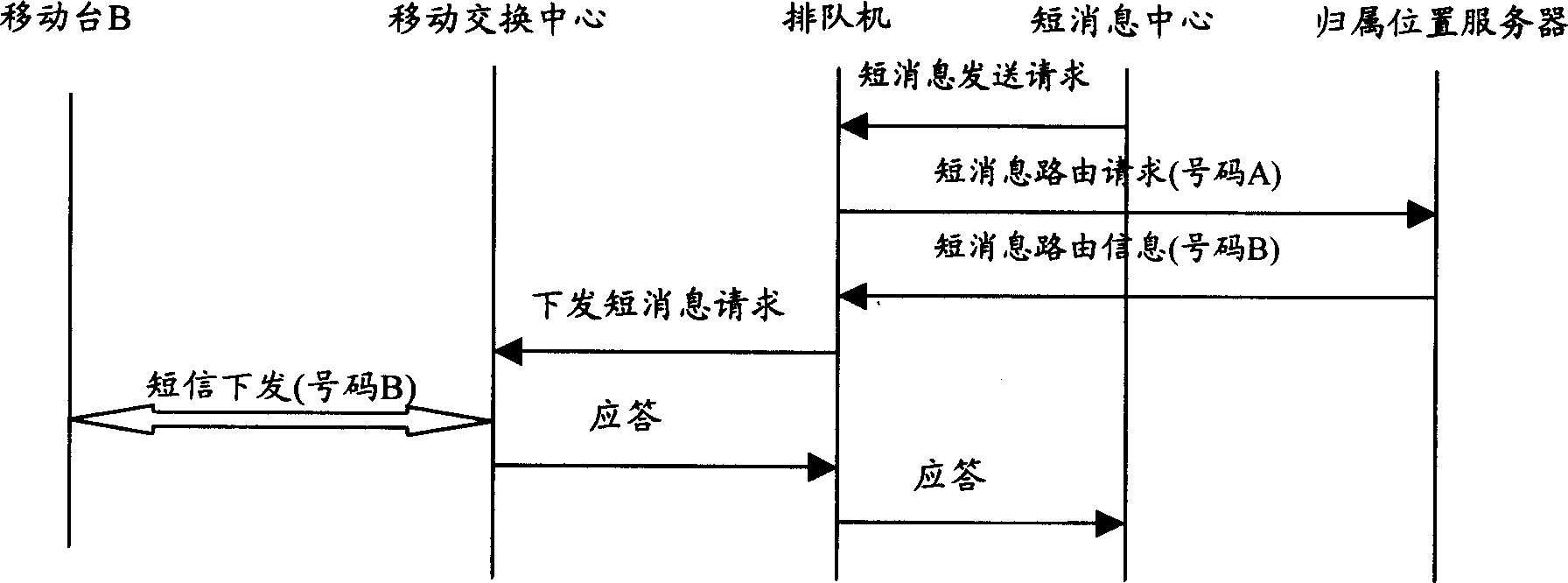 Short message transfer method