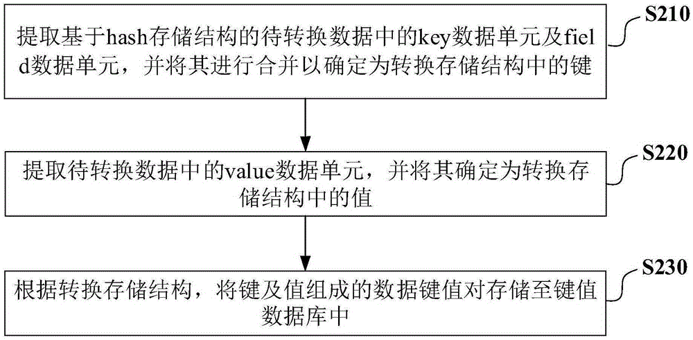 Data storage structure conversion method and apparatus