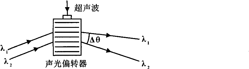 Acousto-optic filter