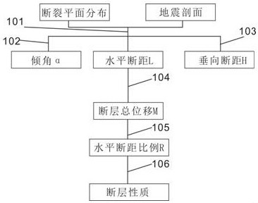 Quantitative identification method suitable for torsion-tensional fault in fault basin