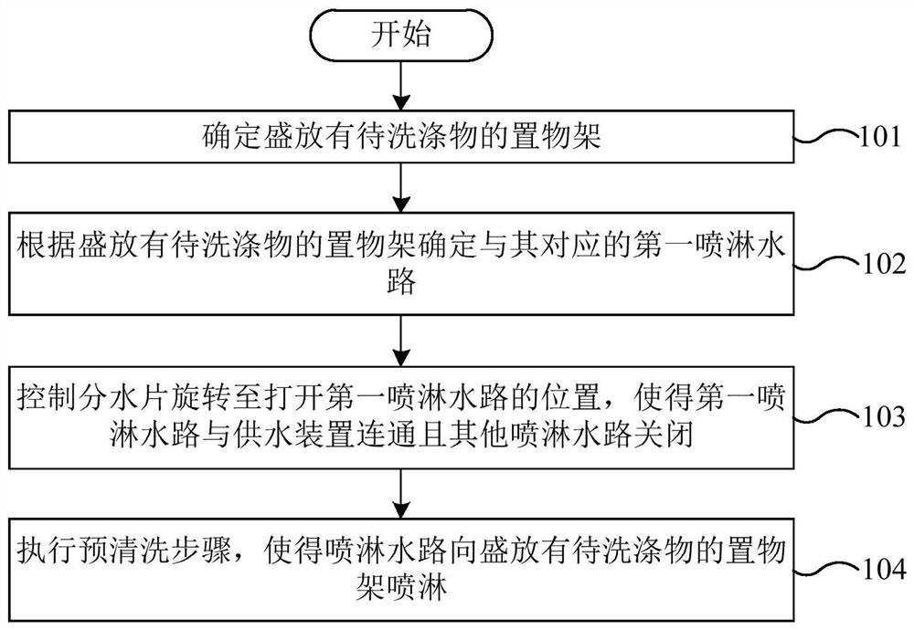 Layered washing control method of dish-washing machine and dish-washing machine