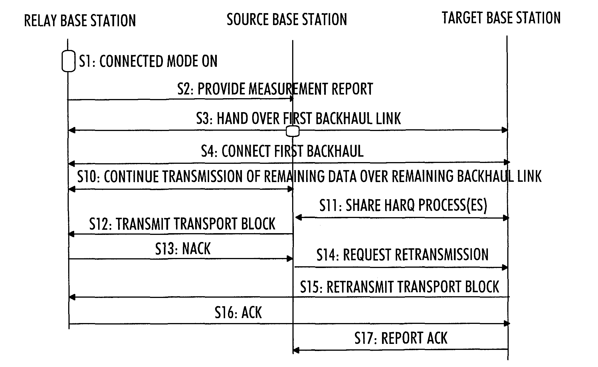 Handing Over Relayed Connections in Mobile Environment