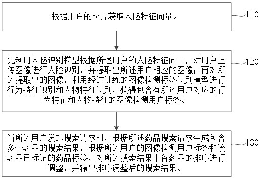 Drug search method and system