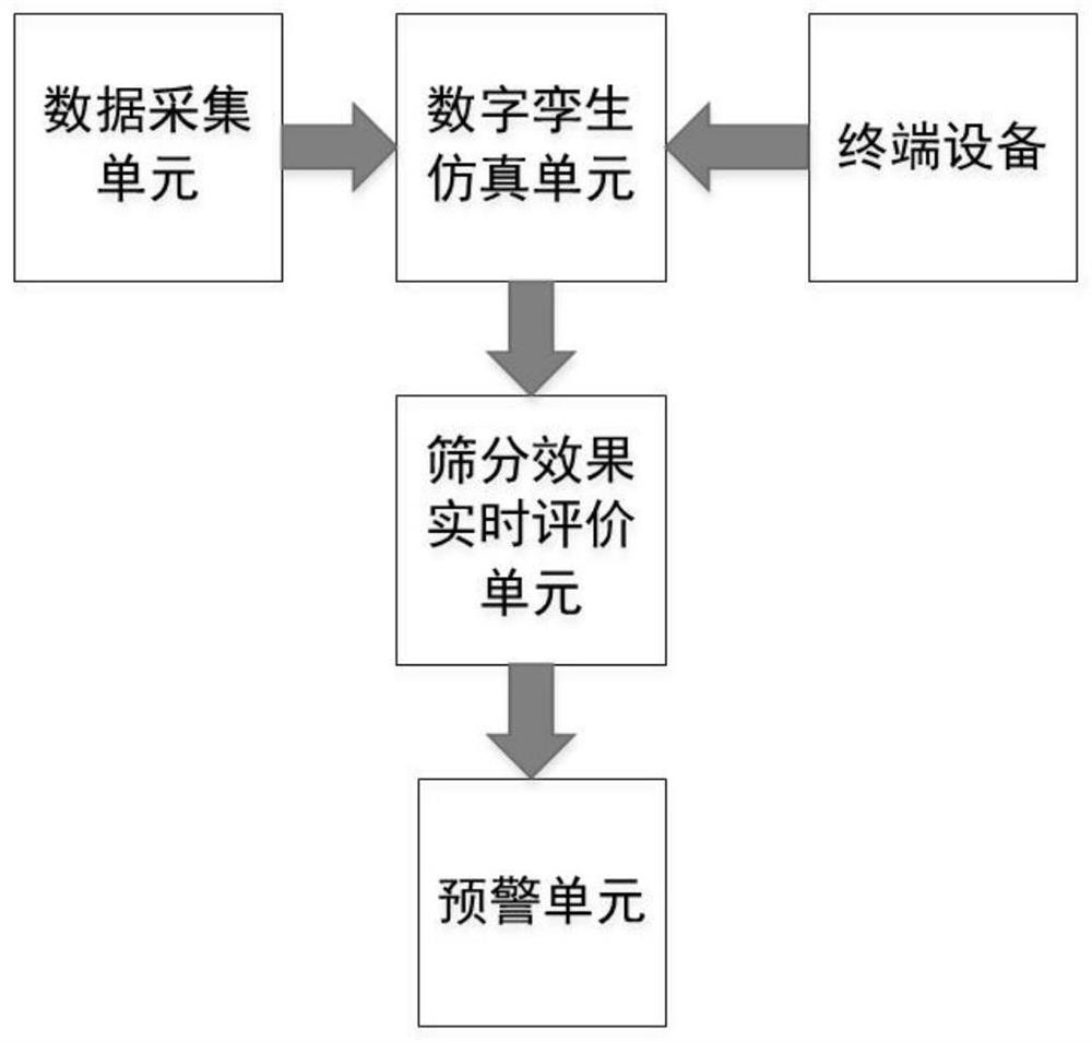 Industrial screening effect dynamic evaluation method based on digital twinning