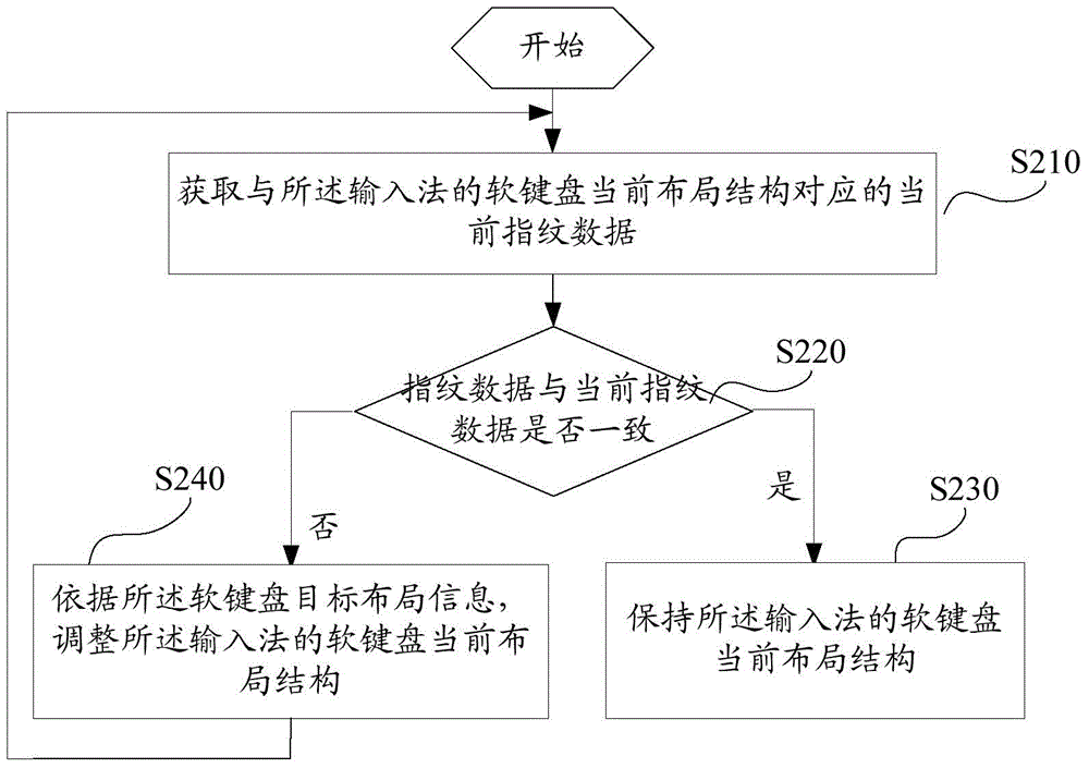 Soft keyboard layout adjusting method, apparatus and electronic device