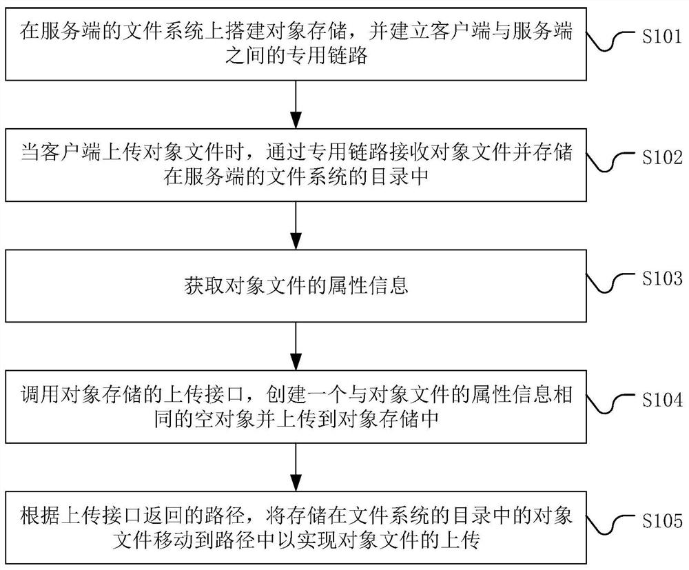 Method, system and device for realizing object file uploading and storage medium