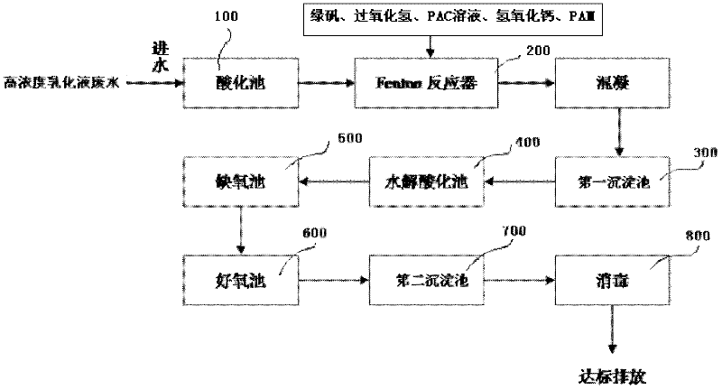 Treatment method of high-concentration emulsion waste water