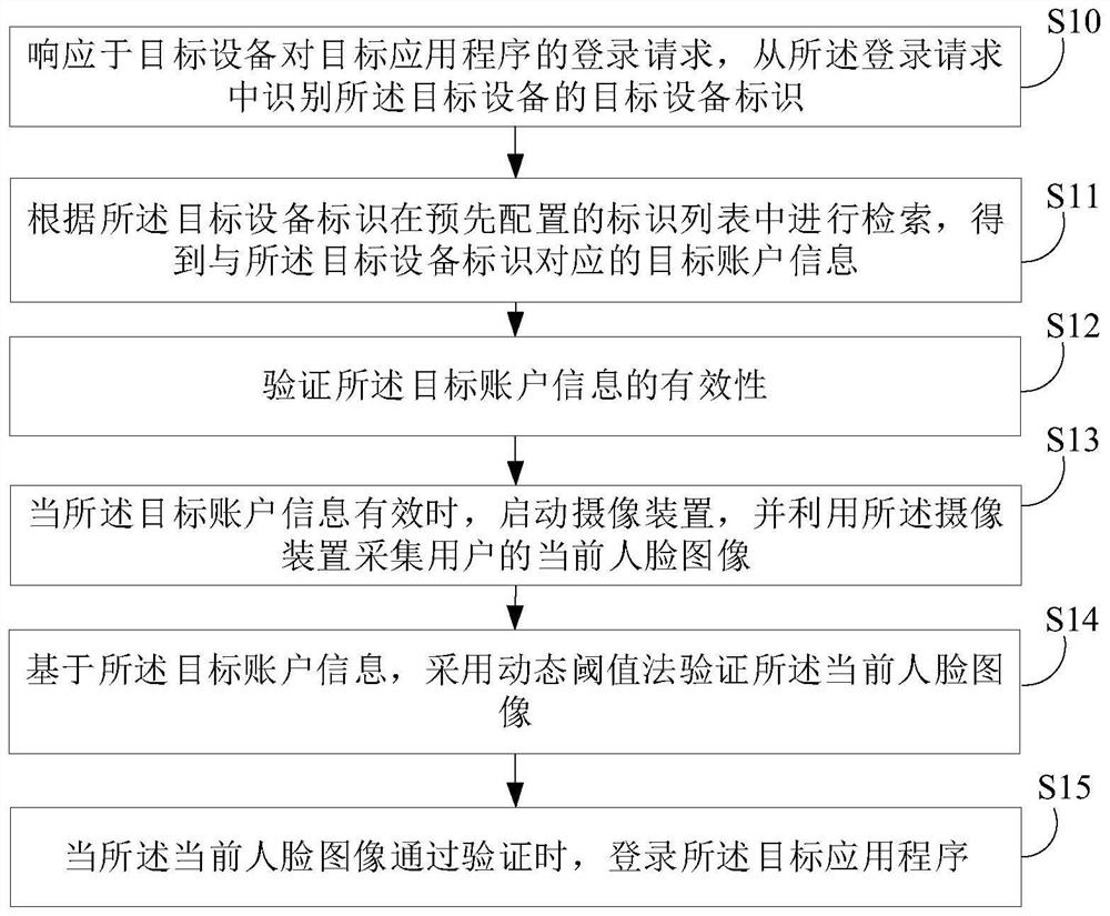 Cross-application login method and device, equipment and medium