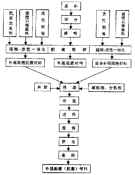 Multifunctional composite natural cellulose brucite powder material and its modified material and composite mother granules manufacturing method