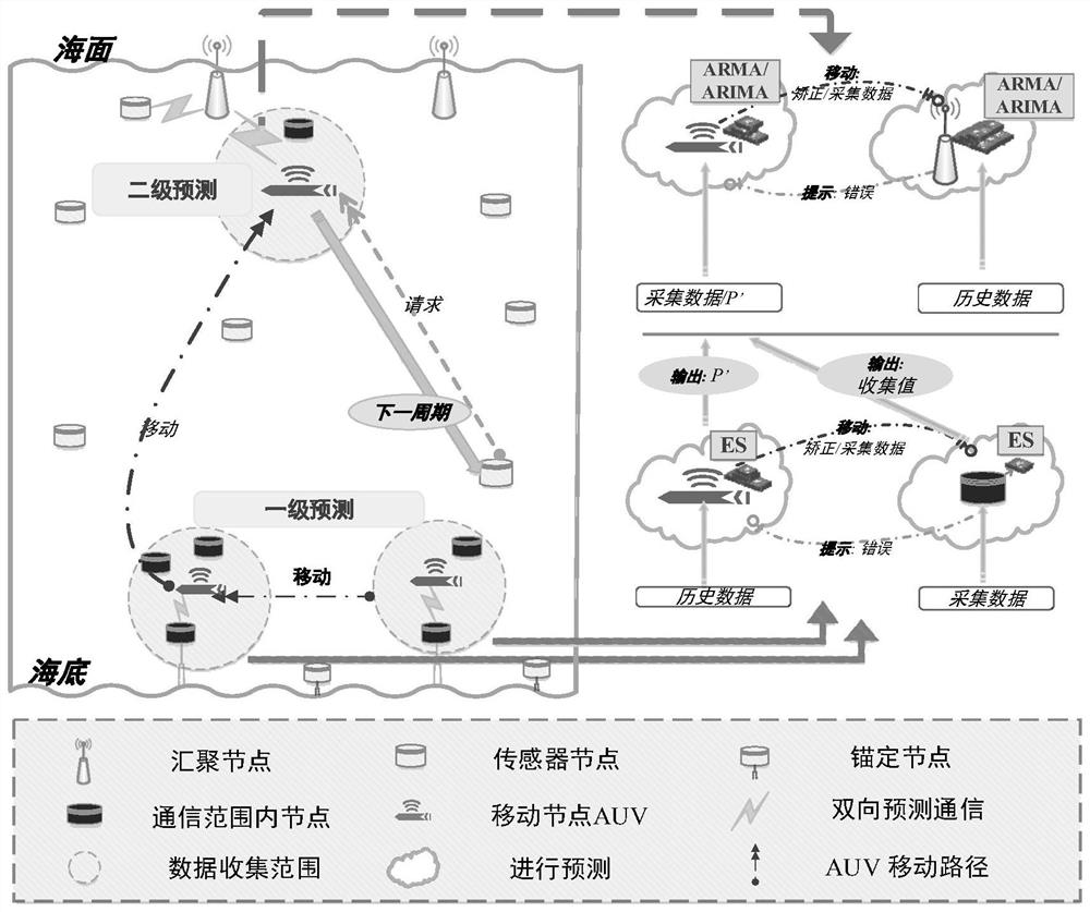 A two-stage bidirectional predictive data acquisition method based on underwater edge devices