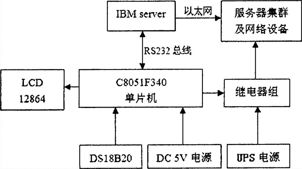 Environmental parameter-based server cluster automatic protection system