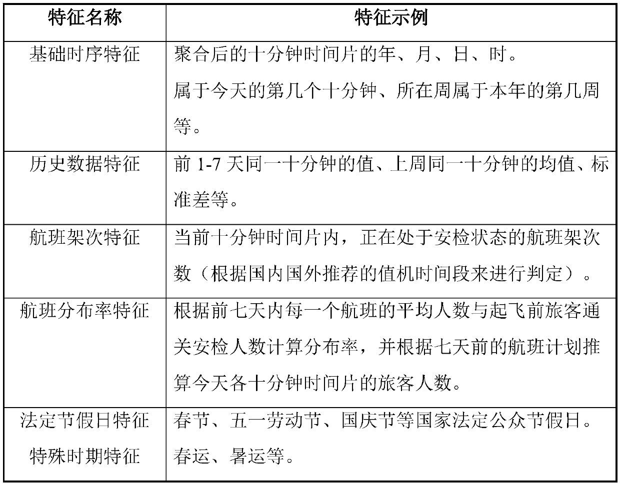 Airport security check area people flow prediction analysis method and system