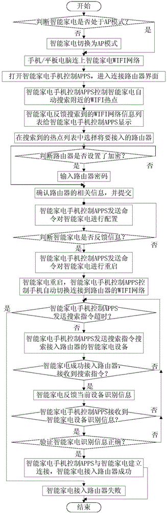 Method and system for connecting intelligent household appliance into router