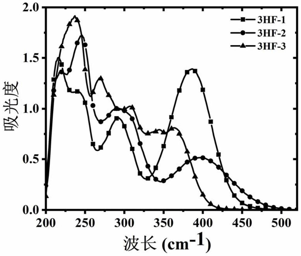 Single-component flavonol sulfonate visible light initiator as well as preparation method and application thereof