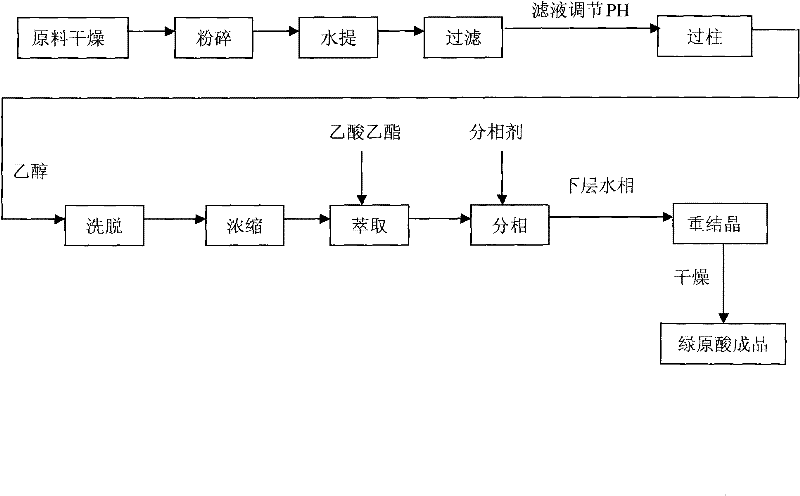 Method for extracting chlorogenic acid