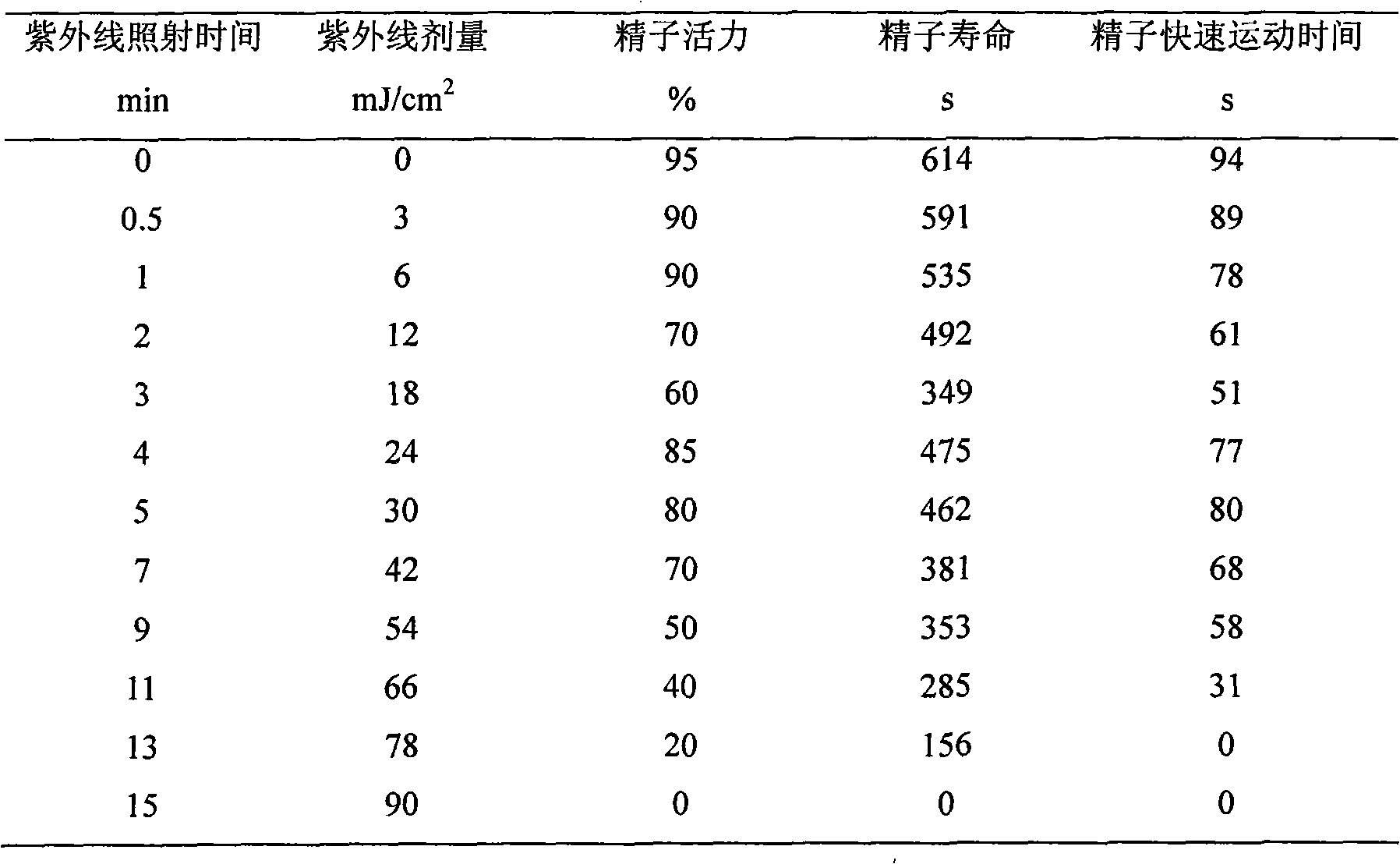 Method for inducing gynogenesis of Siberian sturgeon by using amur sturgeon sperm