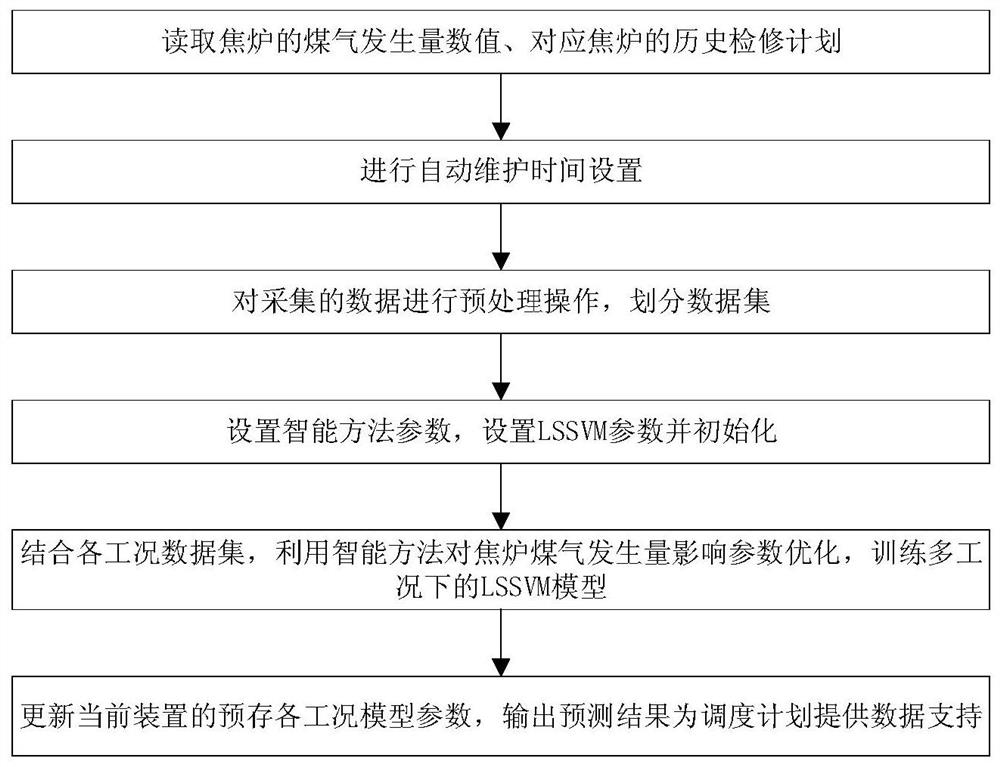 Self-adaptive multi-working-condition steel secondary energy generation amount dynamic prediction method